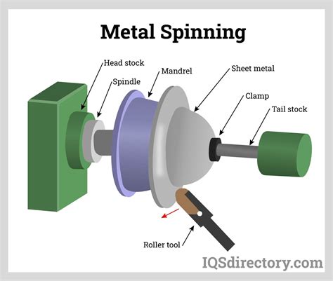 sheet metal spinning process pdf|manual metal spinning.